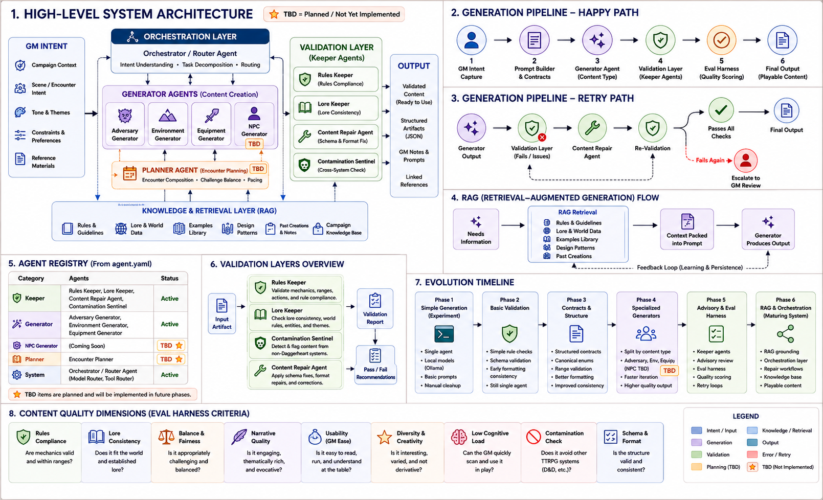 High-level Daggerheart Forge system architecture showing orchestration, generation, validation, retrieval, retry, and evaluation workflows.